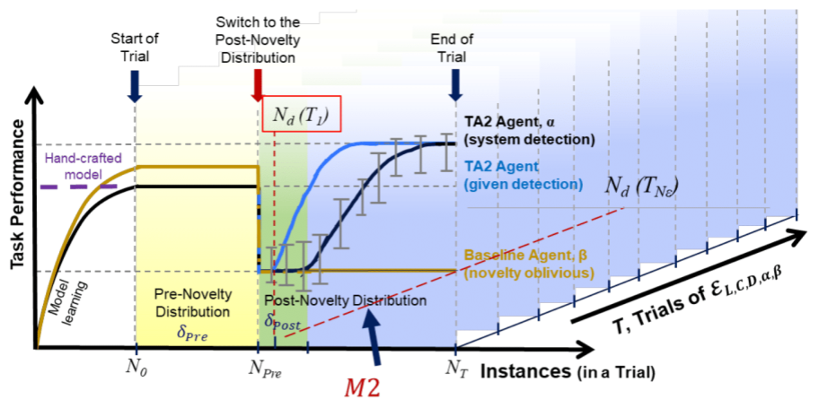 M2 metric