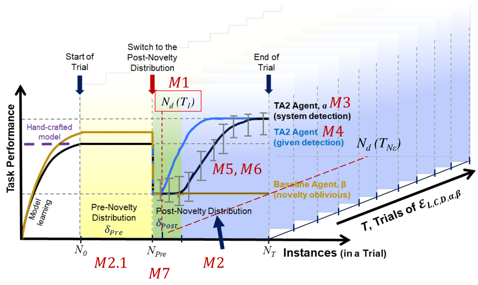 Metric In and Across Trials