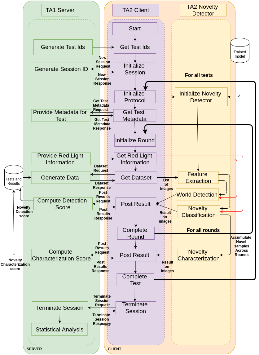 Workflow for OND with red light